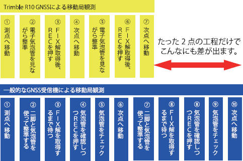 準天頂衛星に標準対応