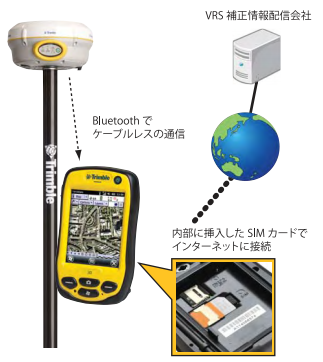 Trimble R4 GNSS VRS BundleでのVRS-RTK模式図